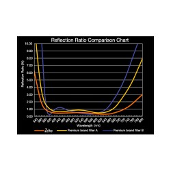 Kenko Zeta ZR SMC Ultra Thin L41 Super UV Filter 58mm