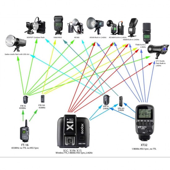 Godox XT32N HSS 1/8000s Build-in 2.4G Wireless Power Control Flash Trigger for Nikon